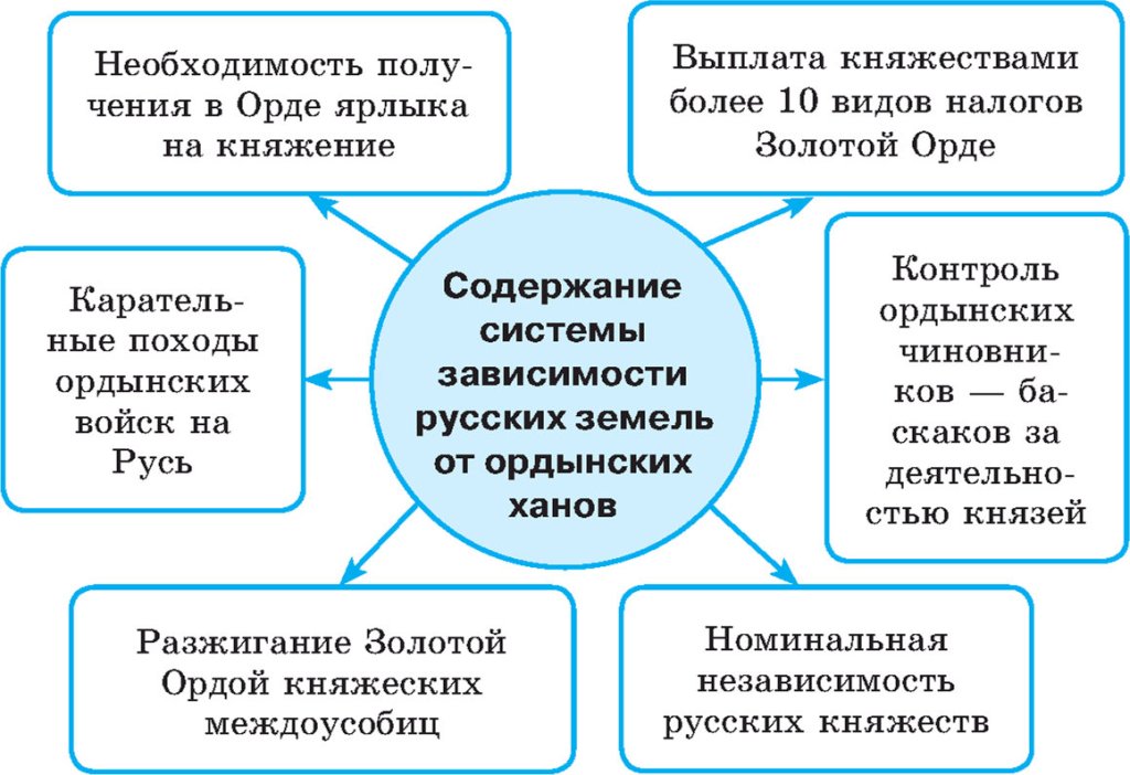 Содержание системы зависимости русских земель от ордынских ханов