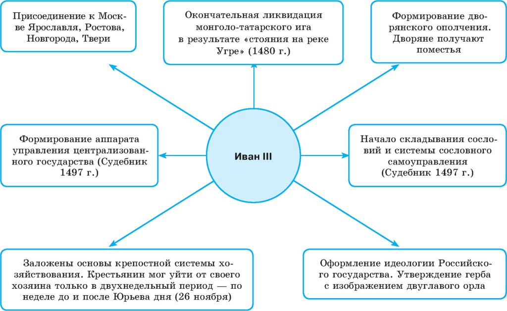 Основные направления деятельности Ивана III