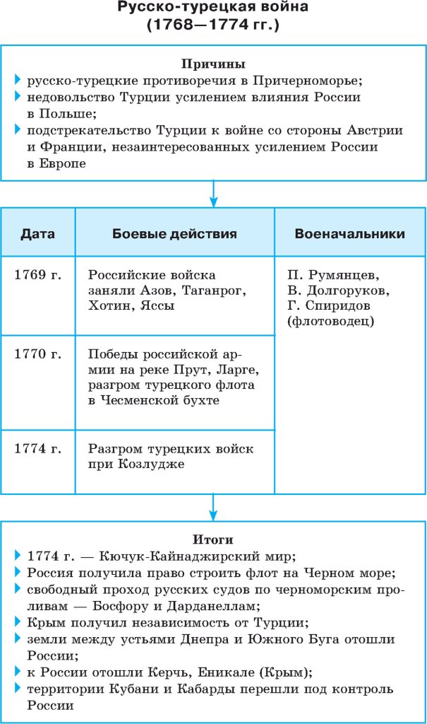 Русско-турецкая война (1768-1774), причины и итоги