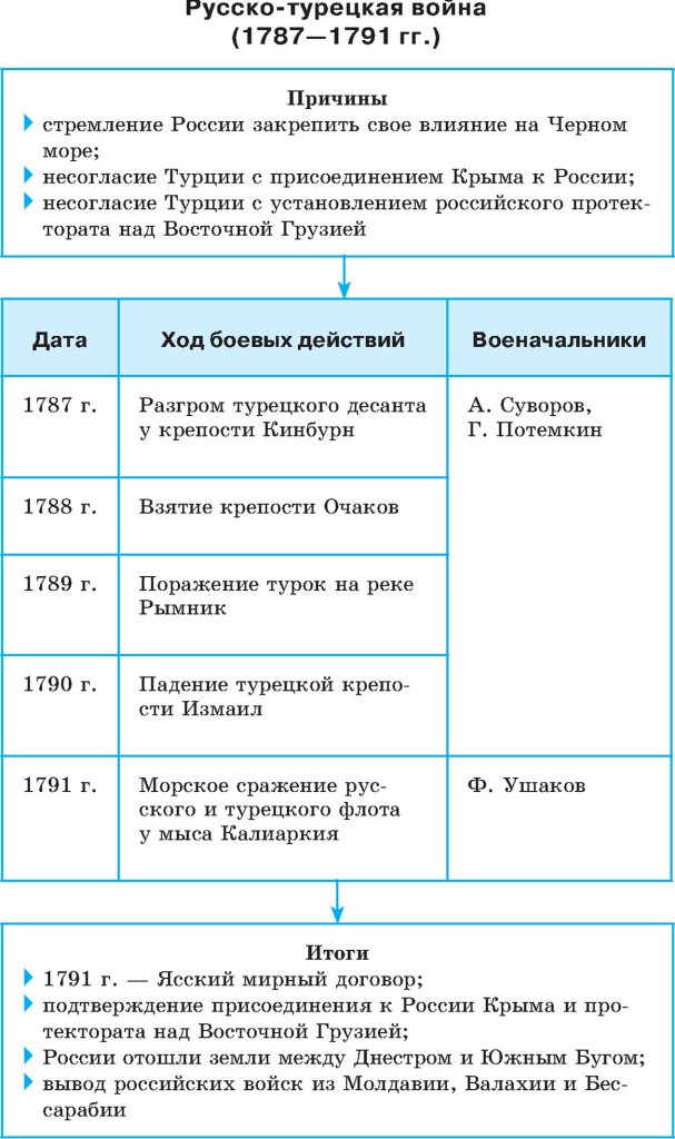 Причины турецкой войны 1787 1791 года. Причины русско-турецкой войны 1787-1791 таблица. Итоги русско-турецкой войны 1787-1791.