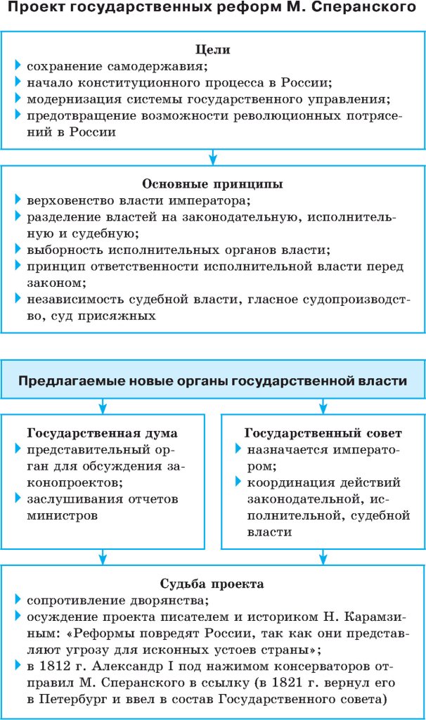 Проект государственных реформ Михаила Сперанского