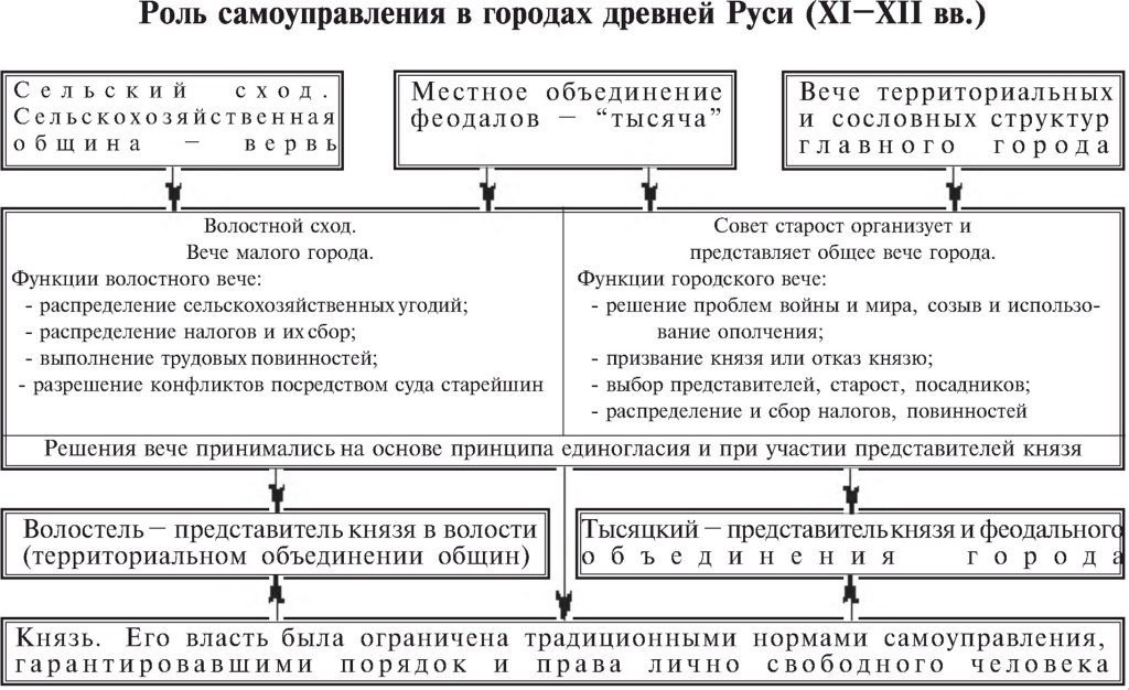 Роль самоуправления в городах древней Руси (11-12 вв.)