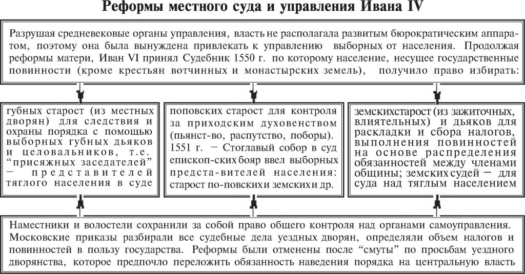 Реформы местного суда и управления Ивана IV