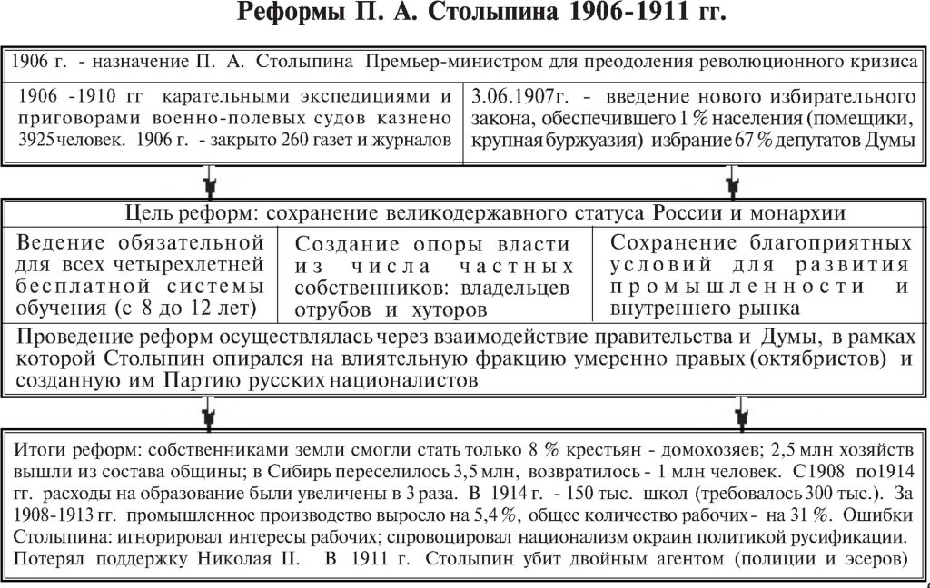 Реформы П.А. Столыпина 1906-1911 г.