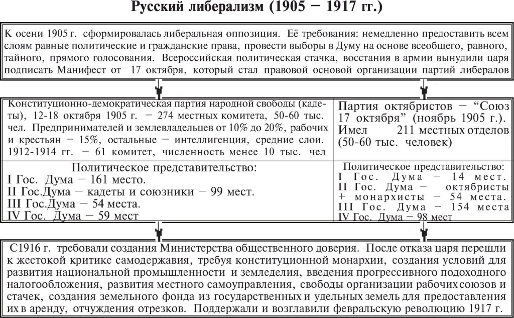 Русский либерализм 1905-1917 гг.
