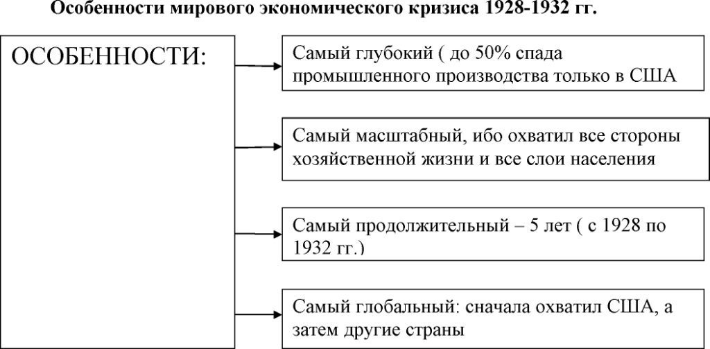 Особенности мирового экономического кризиса 1928-1932 гг. (великая депрессия)