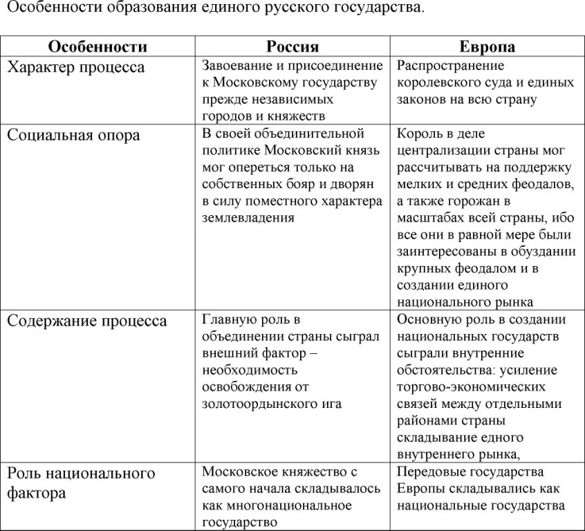 Особенности образования единого русского государства