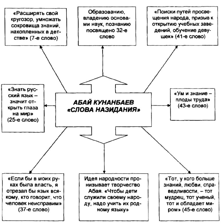 Абай Кунанбаев, «слова назидания»