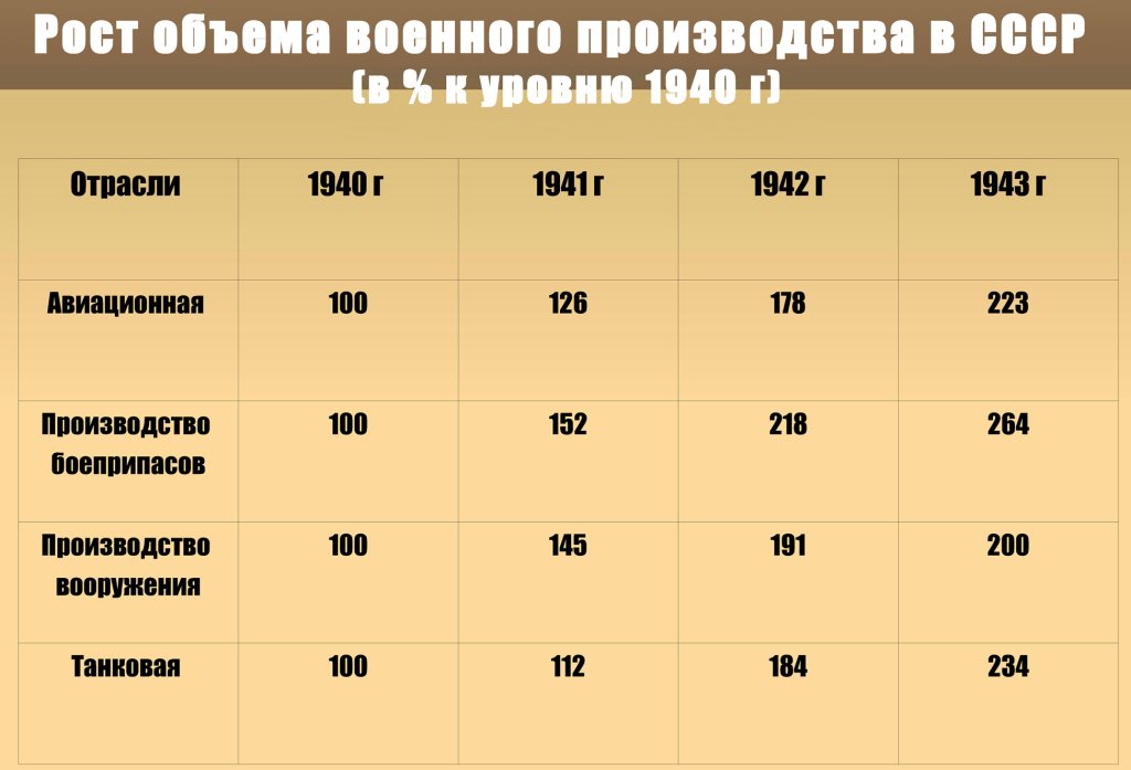 Рост объема военного производства в СССР