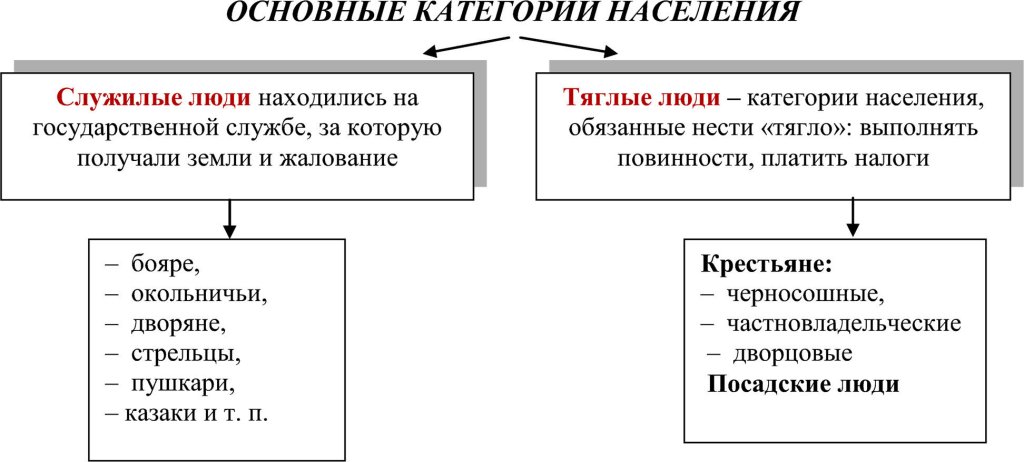 Основные категории населения В XVII в. (служилые и тяглые люди)