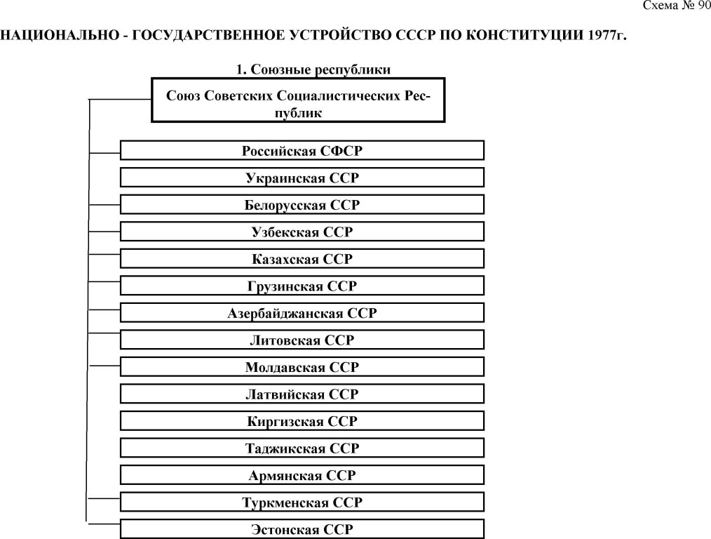 Союзные республики СССР по Конституции 1977г.