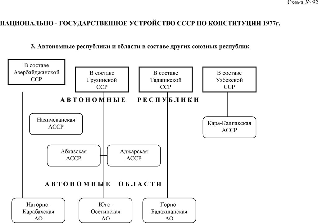 Автономные республики и области в составе других союзных республик СССР по Конституции 1977г.