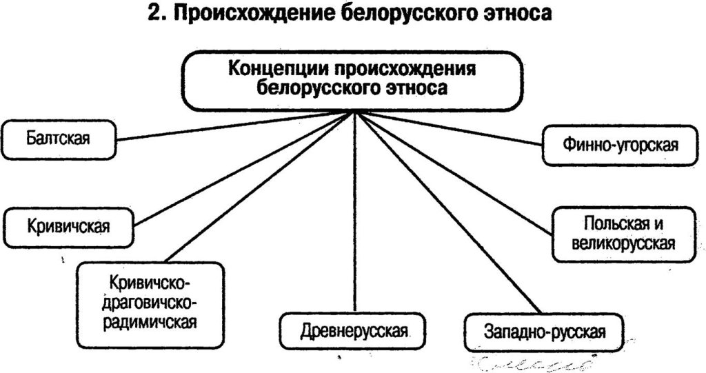 Происхождение белорусского этноса