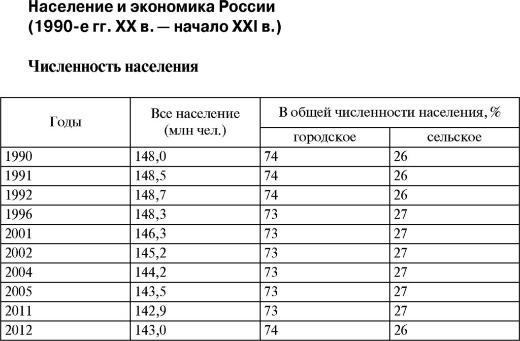 Население и экономика России с 1990 по 2012 гг.