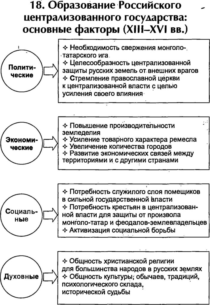Образование Российского централизованного государства: основные факторы (XIII-XVI вв.)