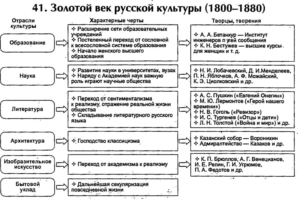 Золотой век русской культуры (1800-1880)
