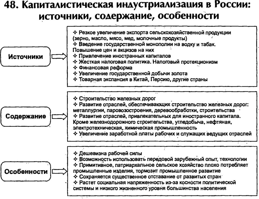 Капиталистическая индустриализация в России: источники, содержание, особенности