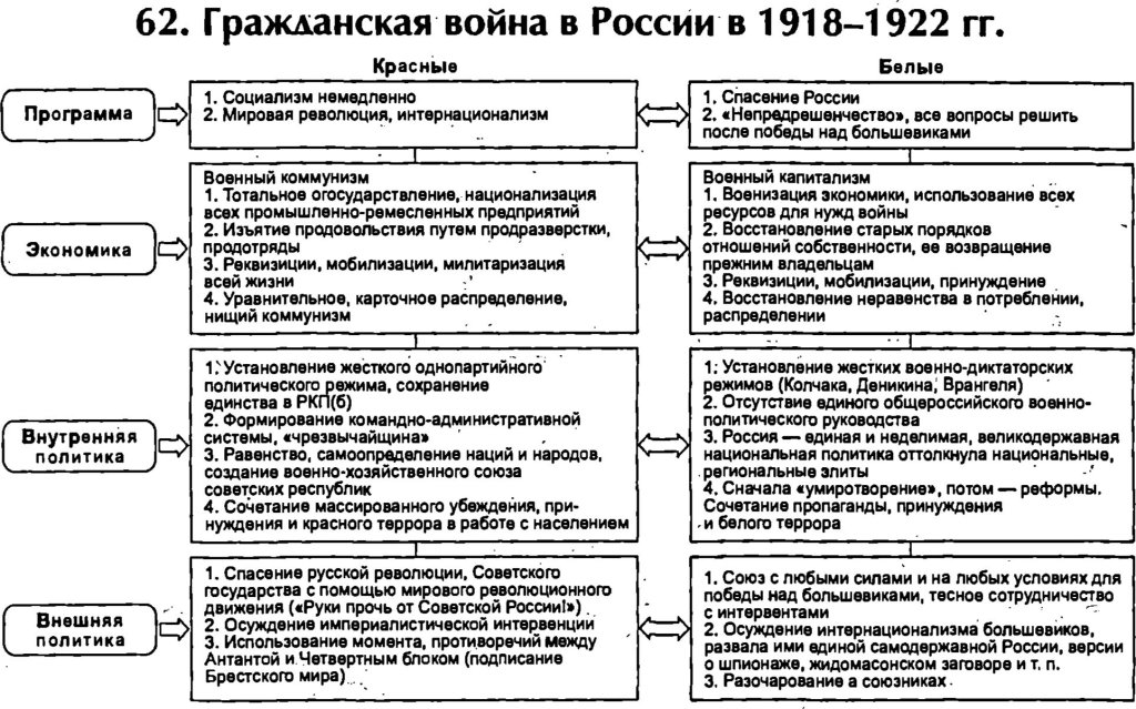 Гражданская война в России в 1918-1922 гг.