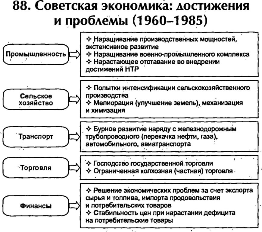 Советская экономика: достижения и проблемы (1960-1985)