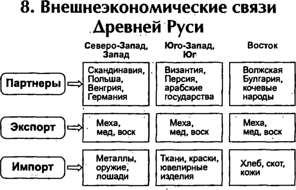 Внешнеэкономические связи Древней Руси