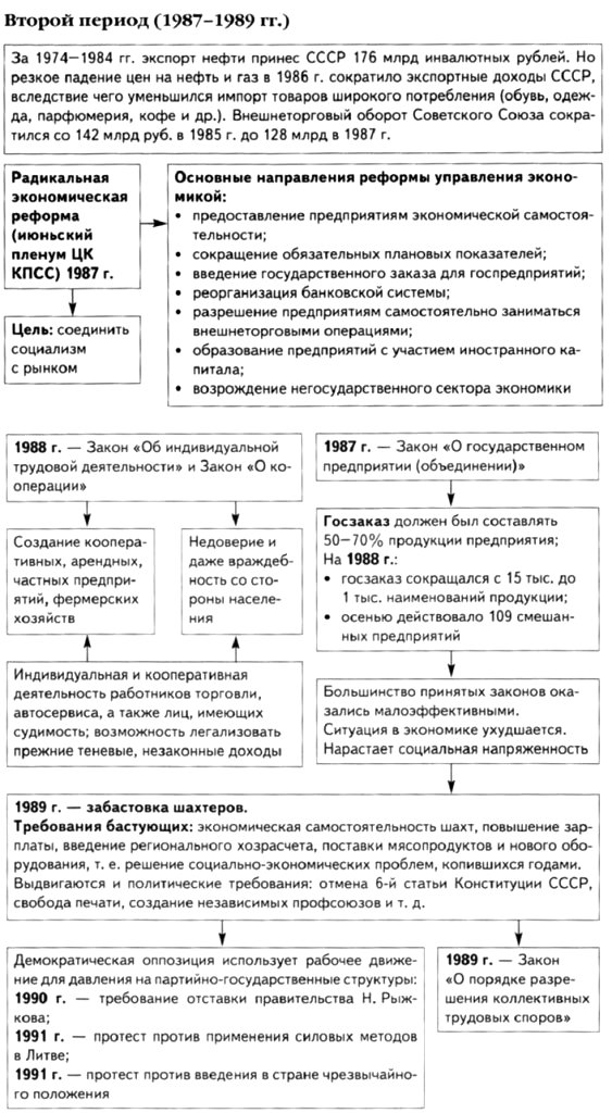 Первый период перестройки (1987-1989 гг.)