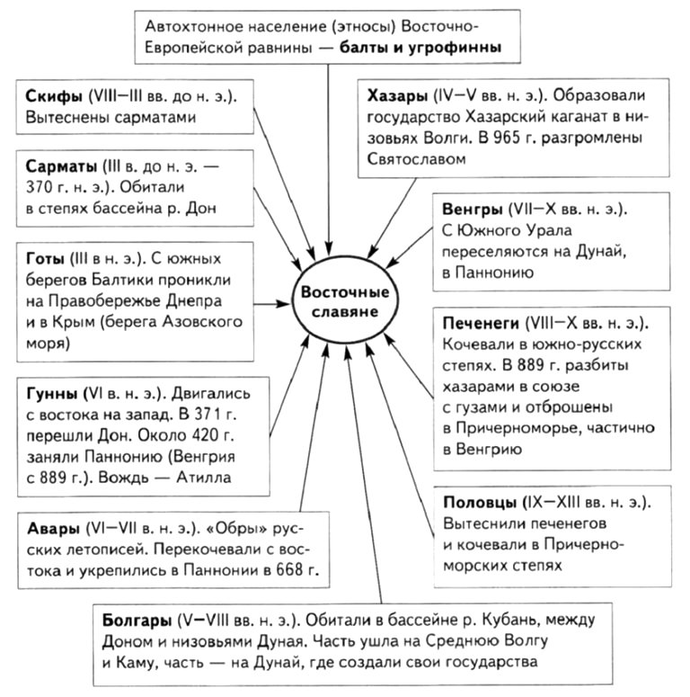Этнические факторы формирования восточных славян