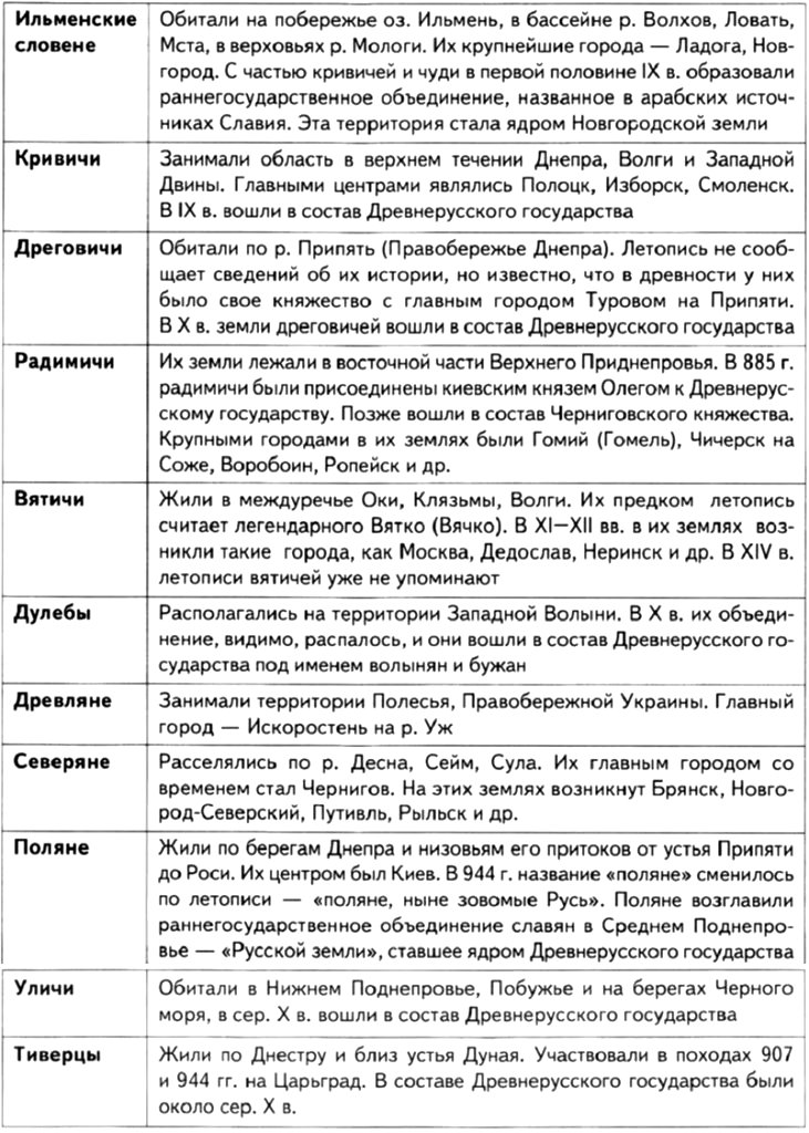 Восточнославянские племенные союзы (уличи, вятичи, радмичи, дреговичи, кривичи, дулебы, древляне, се