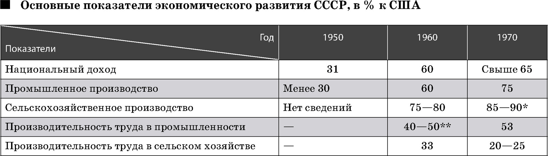 Основные показатели экономического развития СССР, в % к США