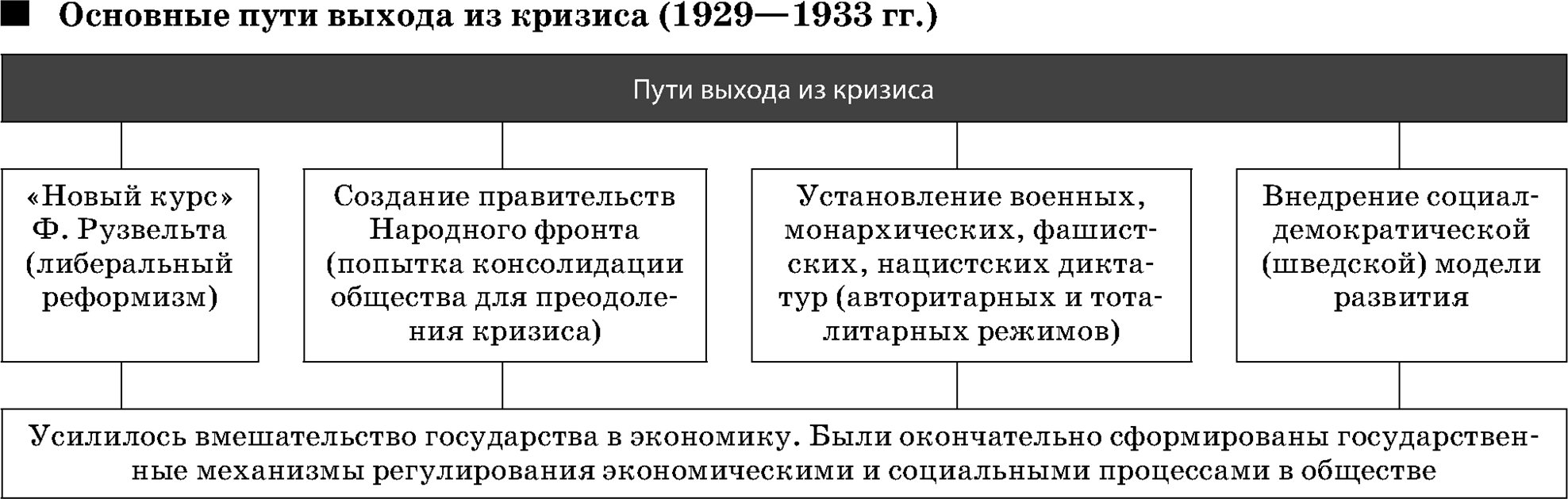 Основные пути выхода из кризиса (1929—1933 гг.)