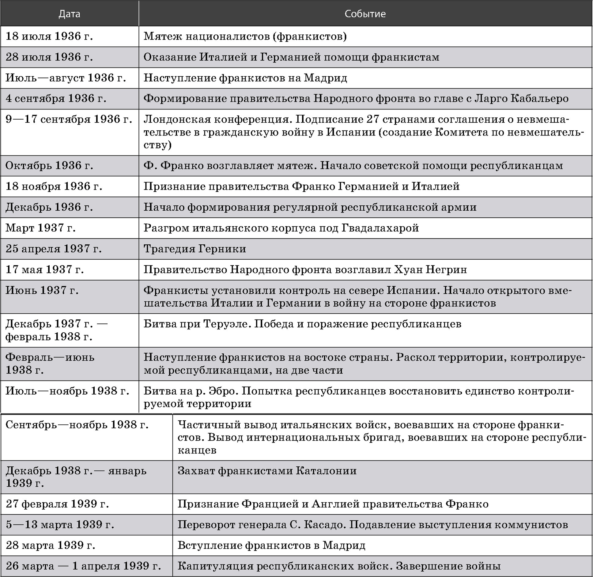 Составьте хронологическую таблицу гражданской войны в россии