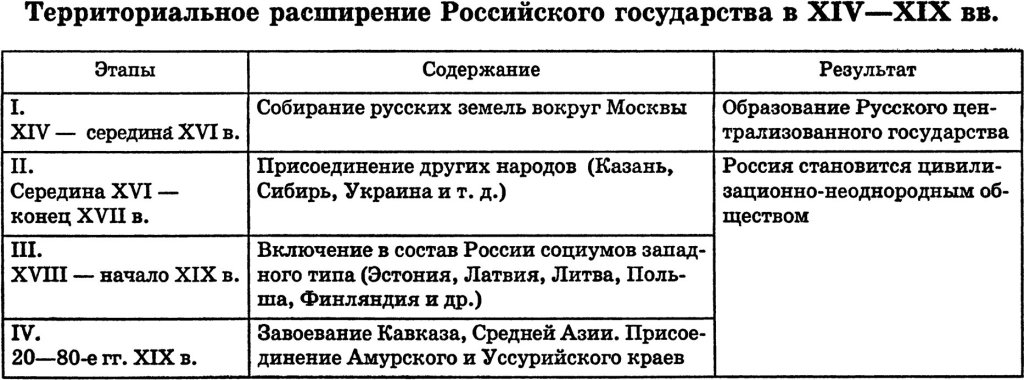 Территориальный рост Российского государства в 14-19 в.