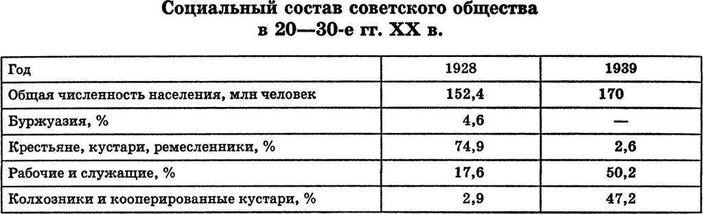 Социальный состав советского общества в 20-30-е гг.