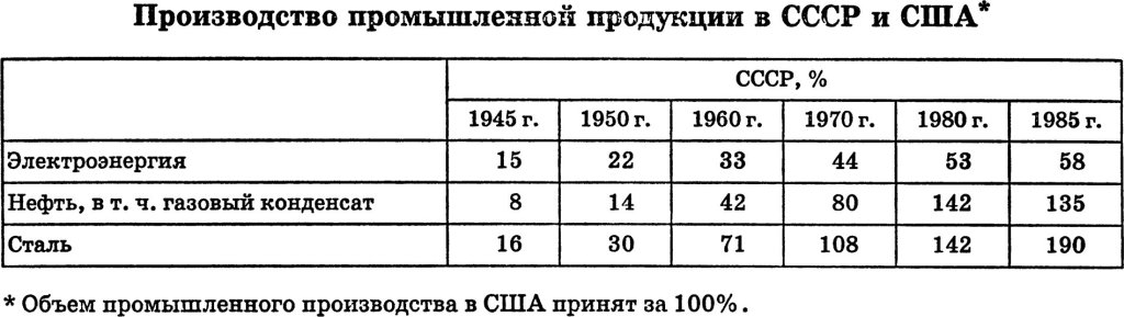 Производство промышленной продукции в США и СССР