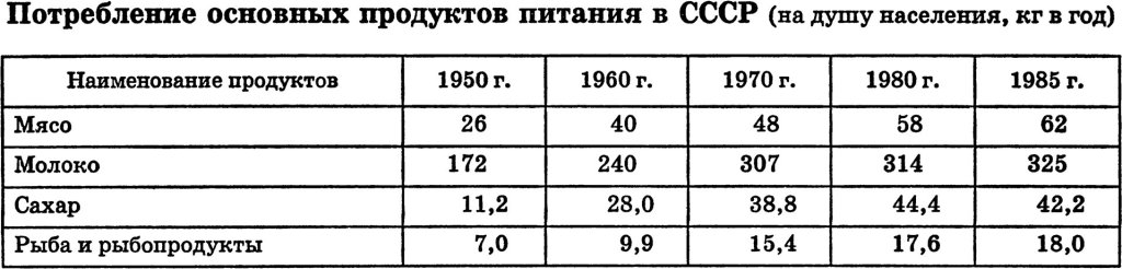 Потребление основных продуктов питания в СССР