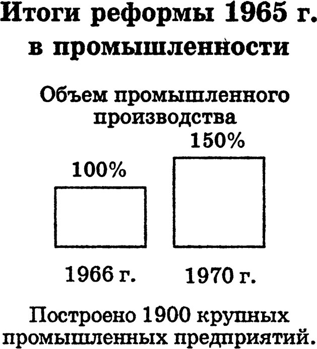 Итоги реформы 1965 г. в промышленности
