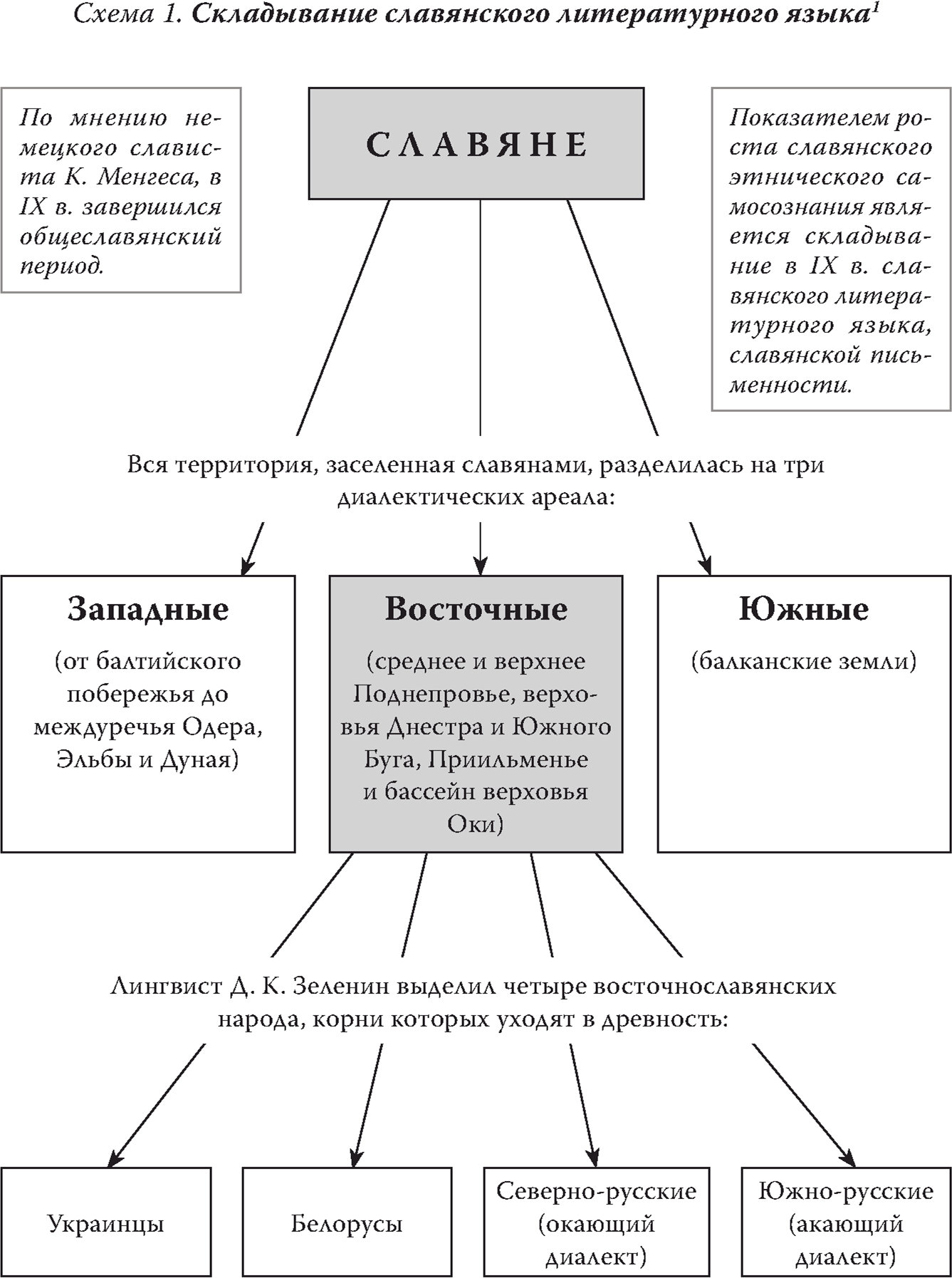 Складывание славянского литературного языка