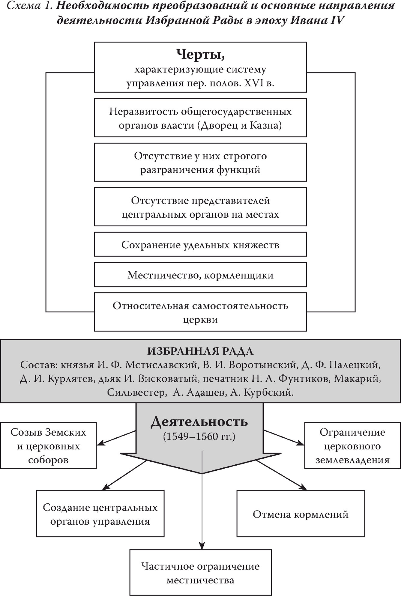 Необходимость преобразований и основные направления деятельности Избранной Рады в эпоху Ивана IV