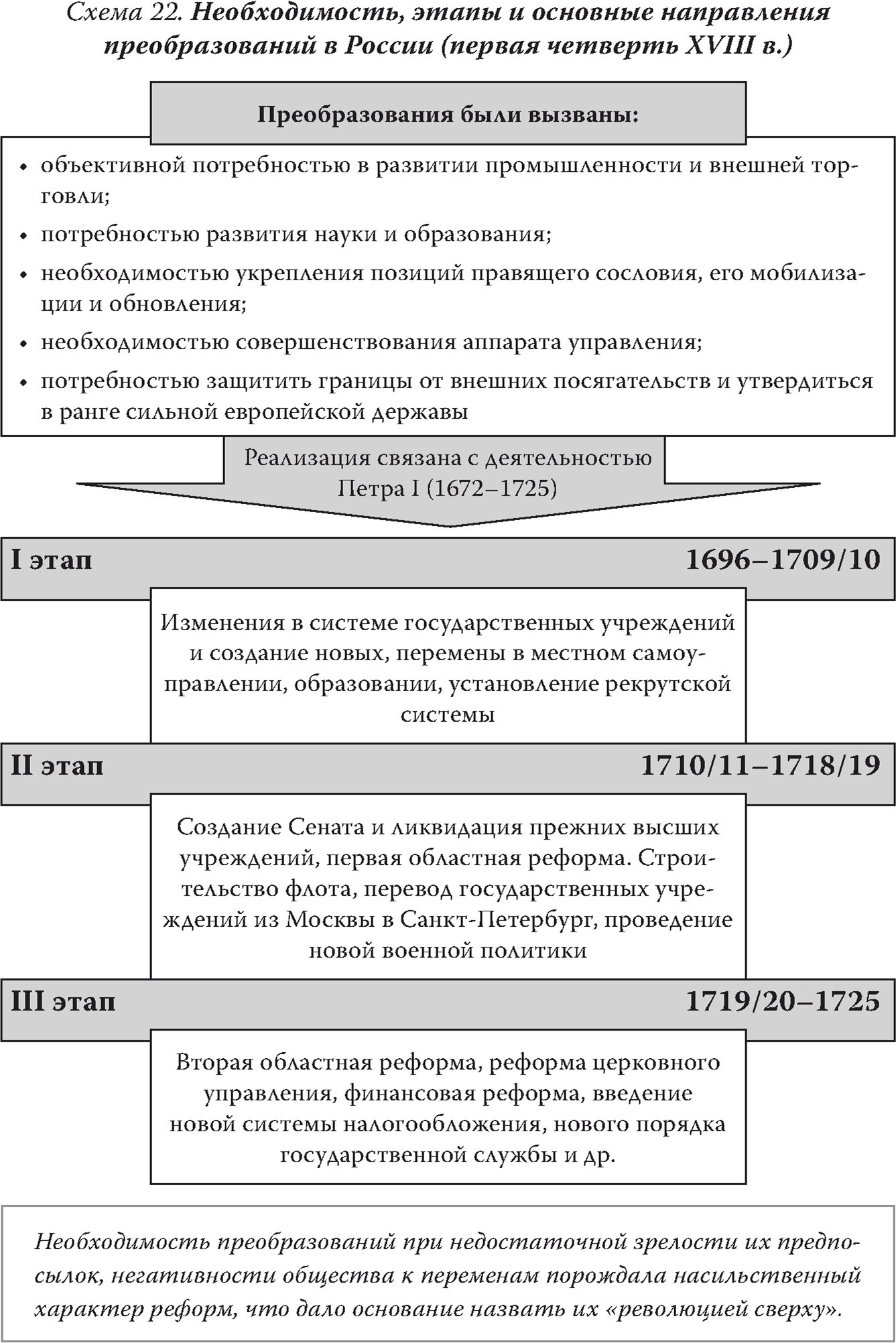 Необходимость, этапы и основные направления преобразований в России (первая четверть XVIII в.)