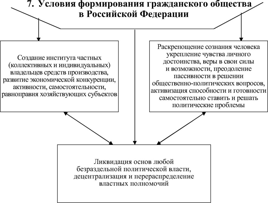 Условия формирования гражданского общества в Российской Федерации