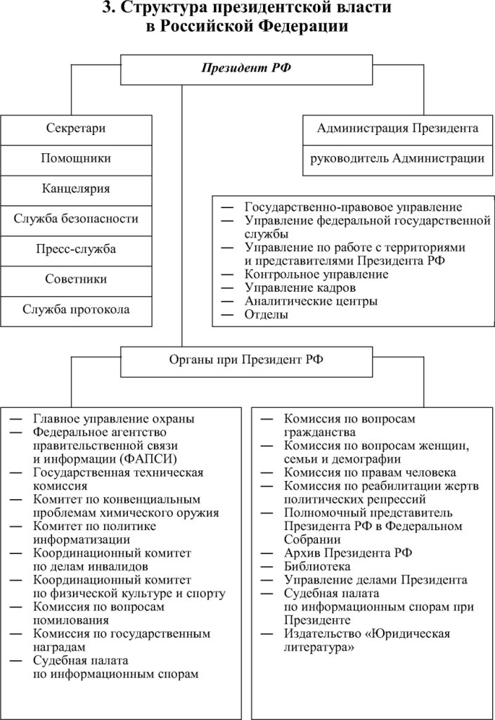 Структура президентской власти в Российской Федерации