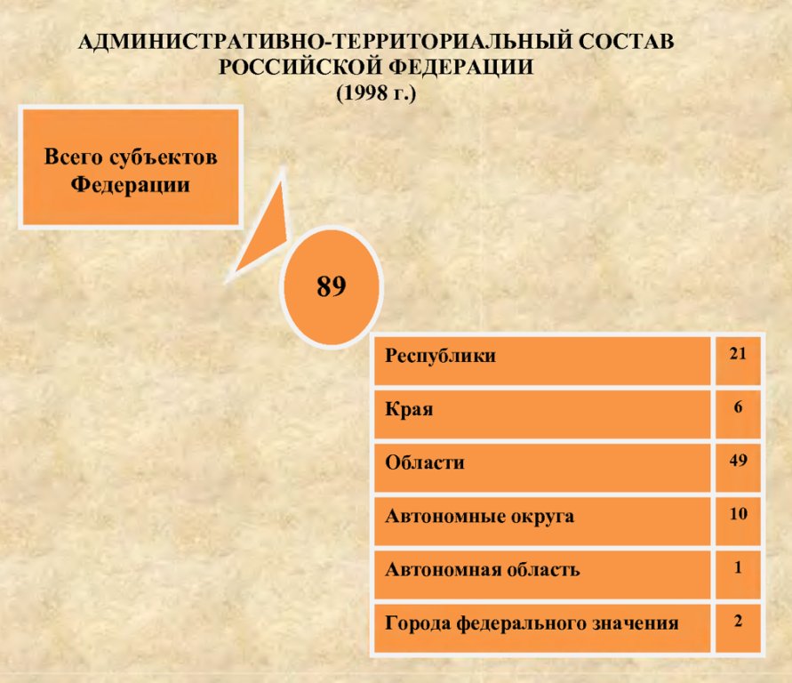 Административно-территориальный состав российской федерации (1998 г.)