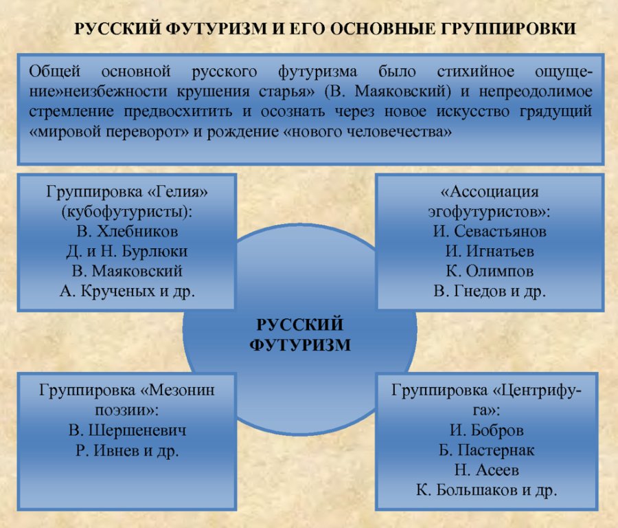 Русский футуризм и его основные группировки