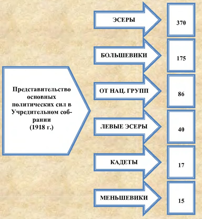 Представительство основных политических сил в Учредительном собрании (1918 г.)
