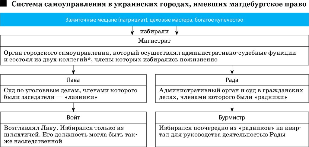 Система самоуправления в украинских городах, имевших магдебургское право
