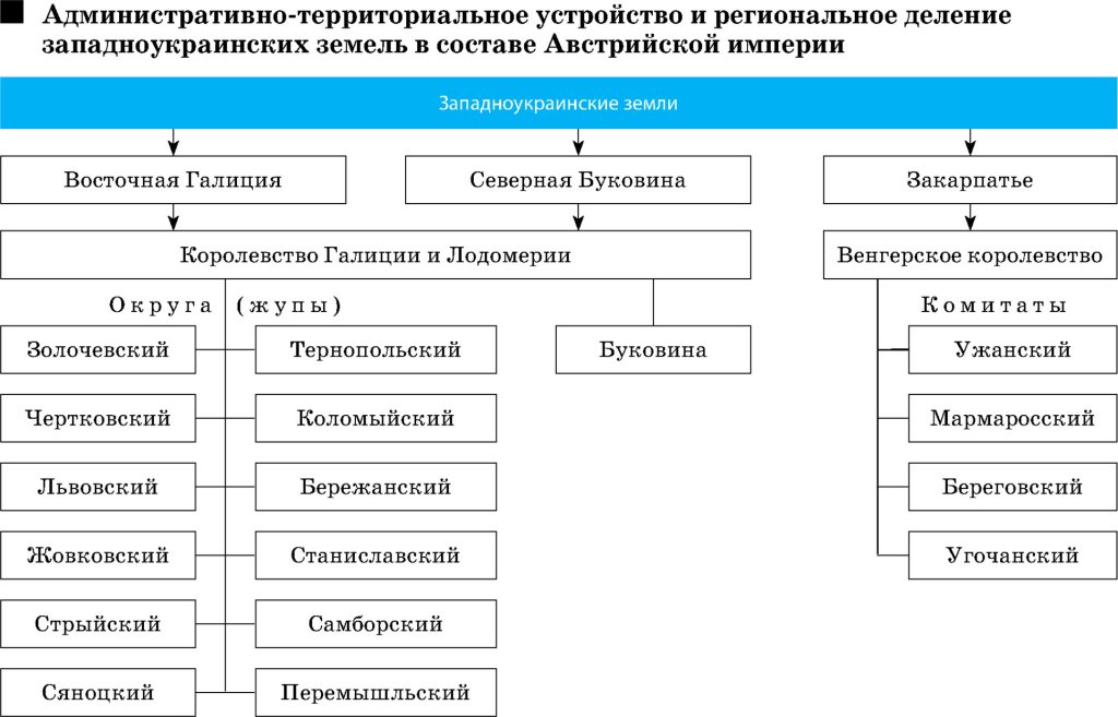 Административно-территориальное устройство и региональное деление западноукраинских земель в составе