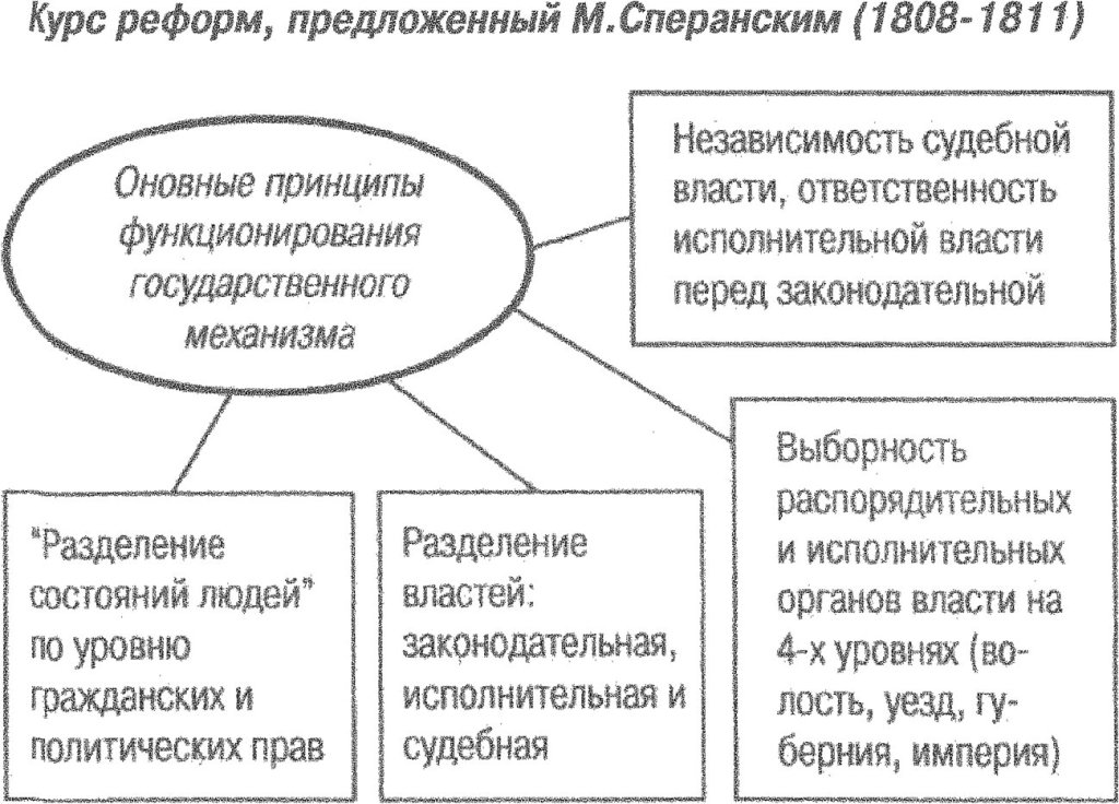 Курс реформ, предложенный М. Сперанским (1808 -1811)
