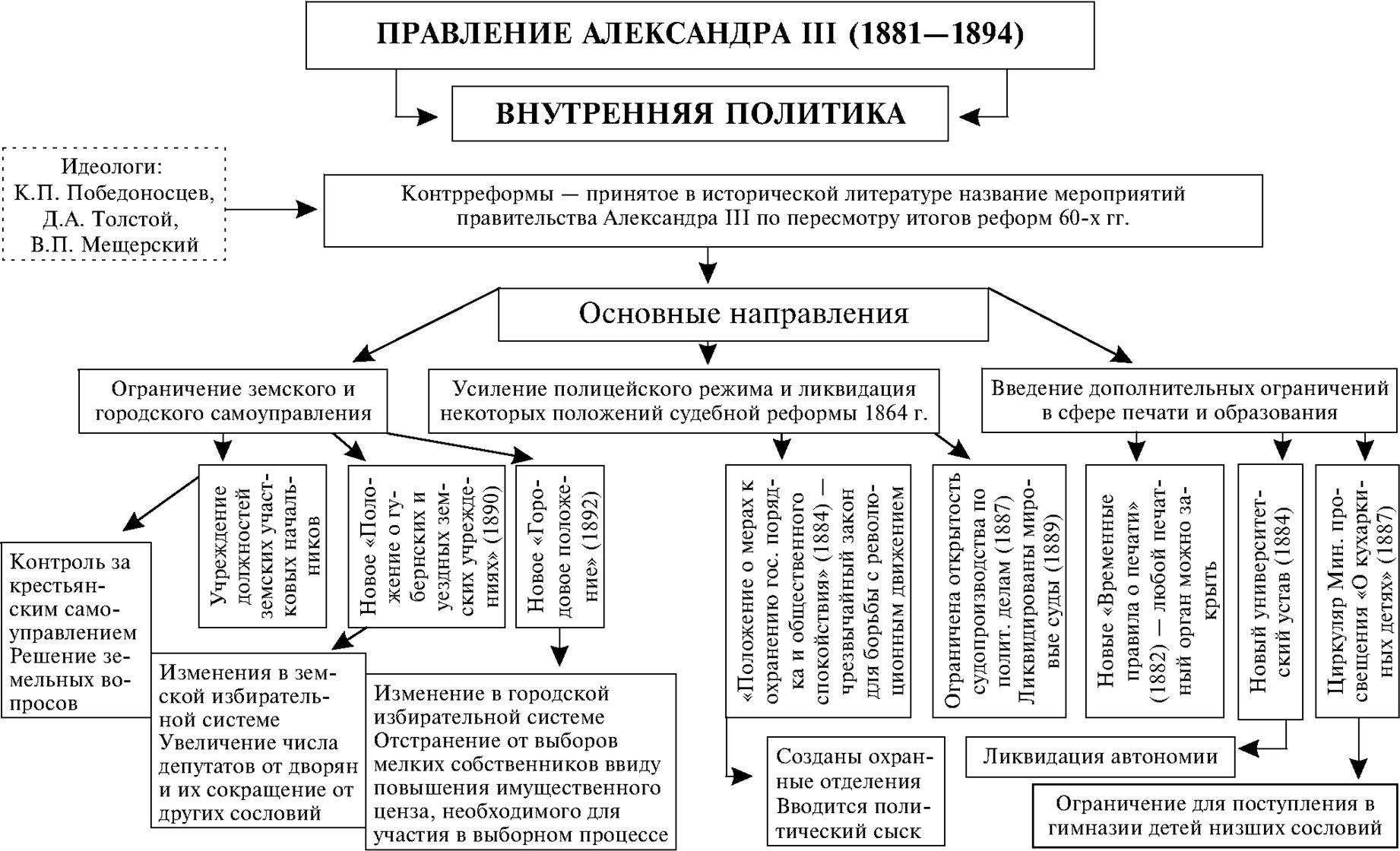 Укрепление власти при александре 3. Россия во второй половине 19 века таблица.