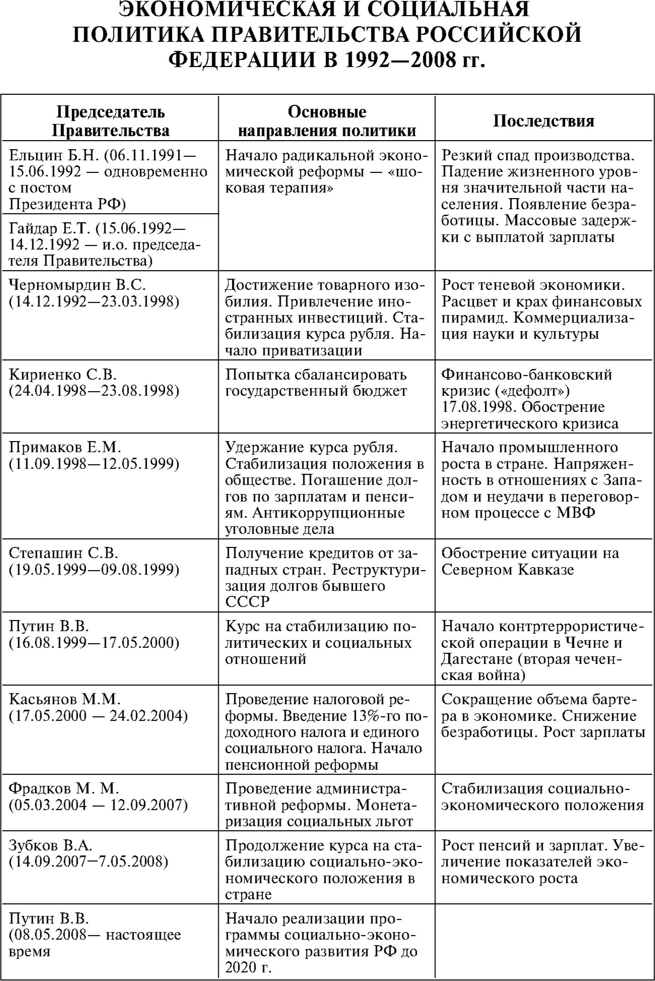 Экономическая и социальная политика правительства Российской Федерации в 1992-2008 гг.