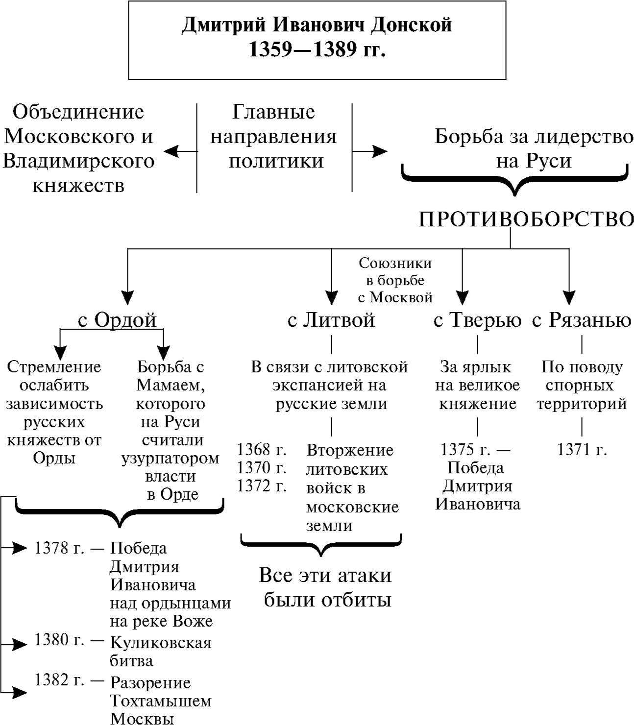 Даты правления московского князя дмитрия донского