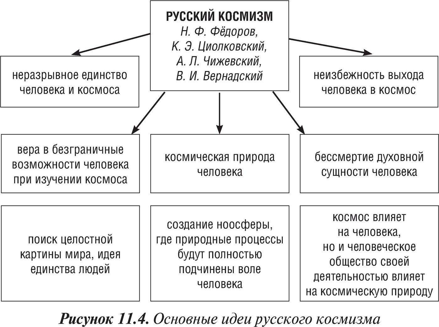 Основные идеи русского космизма